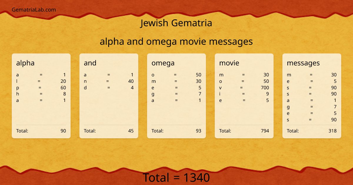alpha and omega movie messages in jewish Gematria